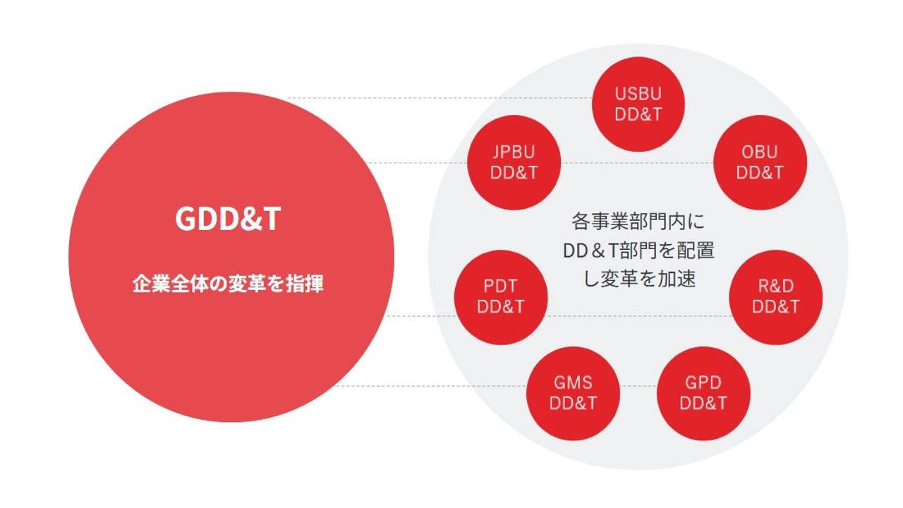 赤い円で構成された図。中央にGDD&T、右に各事業部門（USBU、OBU、R&D、GPD、GMS、PDT、JPBU）の小円が並ぶ。DD&T部門を各事業部に設置し、変革を推進する企業体制を図示。