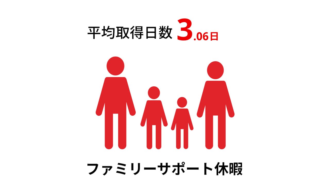 ファミリーサポート休暇 平均取得日数 3.96日