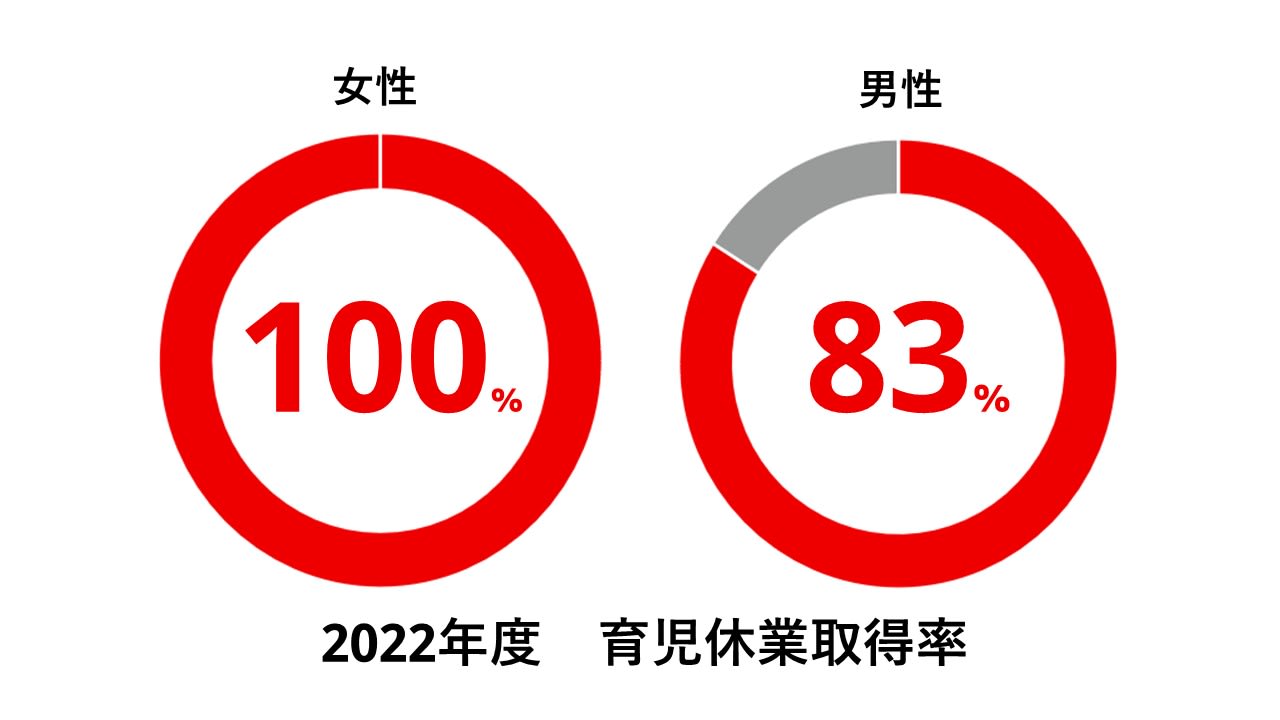 2022年度　育児休業取得率
