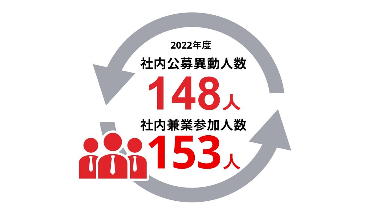 社内公募移動人数148人　社内兼業参加人数153人