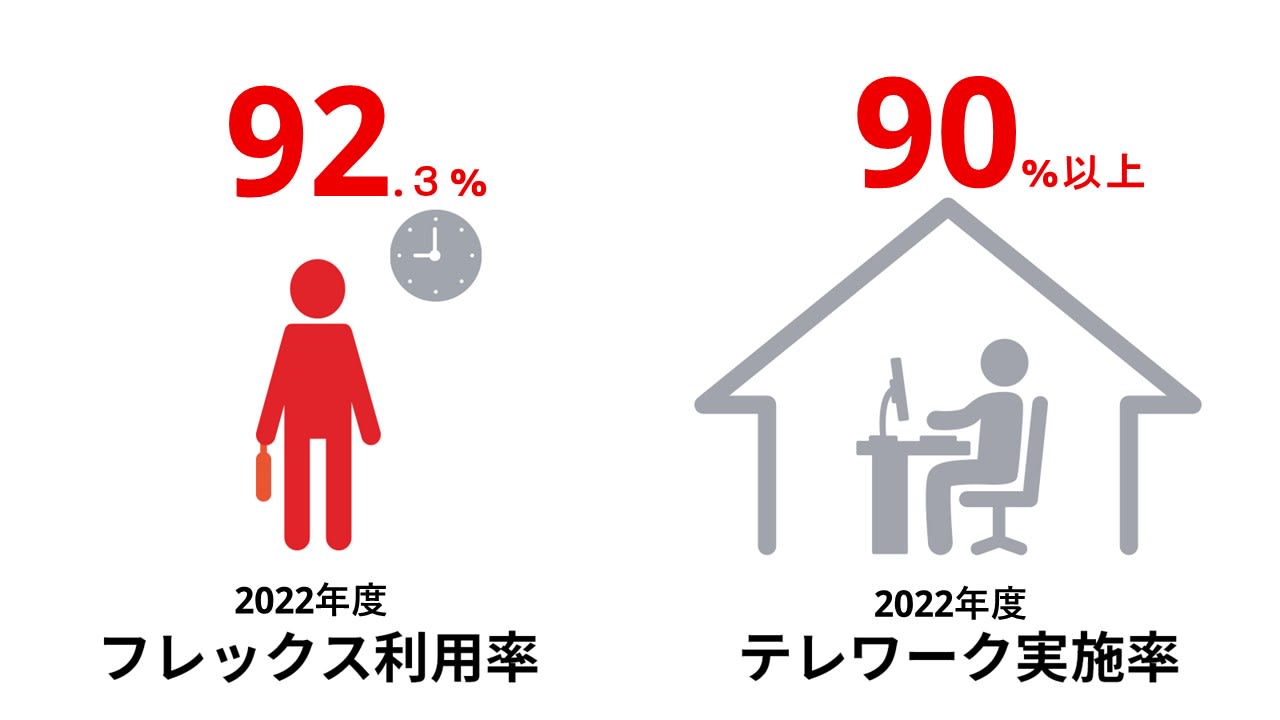 2022年度フレックス利用率92.3%　2022年度テレワーク実施率90%以上