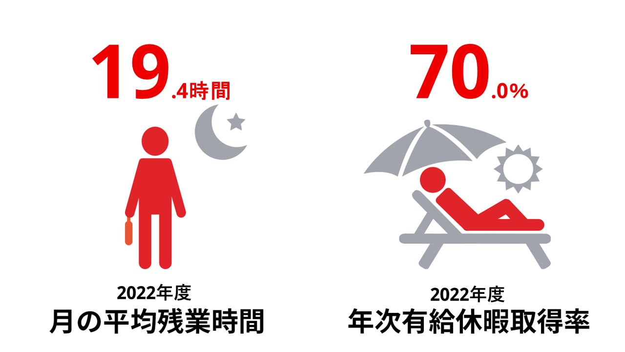 2022年度月の平均残業時間19.4時間　2022年度年次有給休暇取得率70.0%