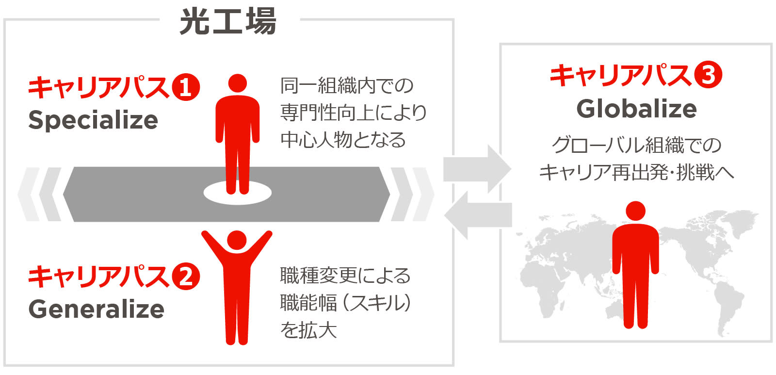 キャリアパスの図