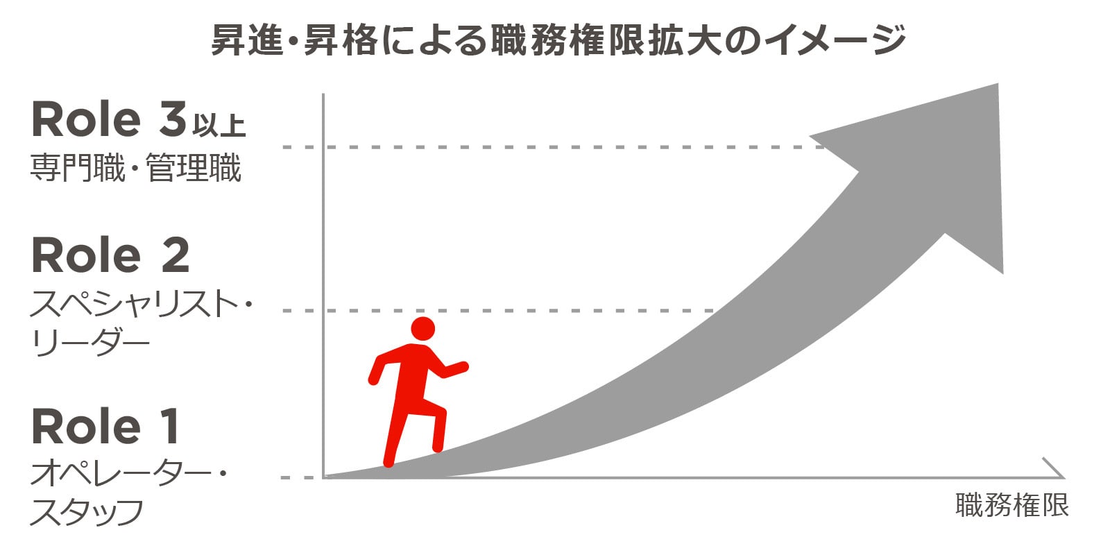 昇進・昇格による職務権限拡大のイメージ