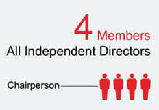 The committee consists of four independent directors with one of them acting as the chairperson.