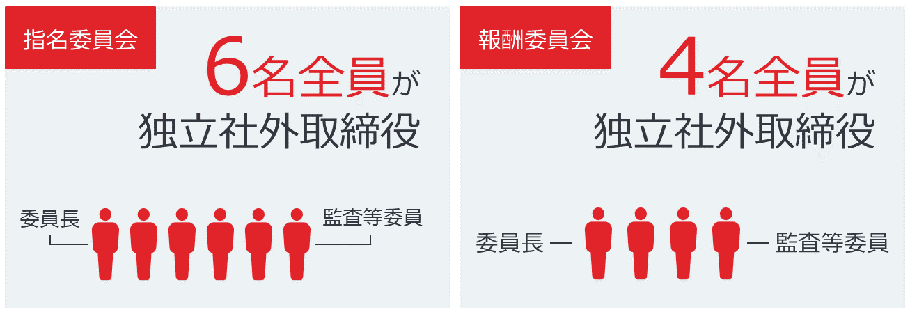 指名委員会と報酬委員会は全員が独立社外取締役で構成されています