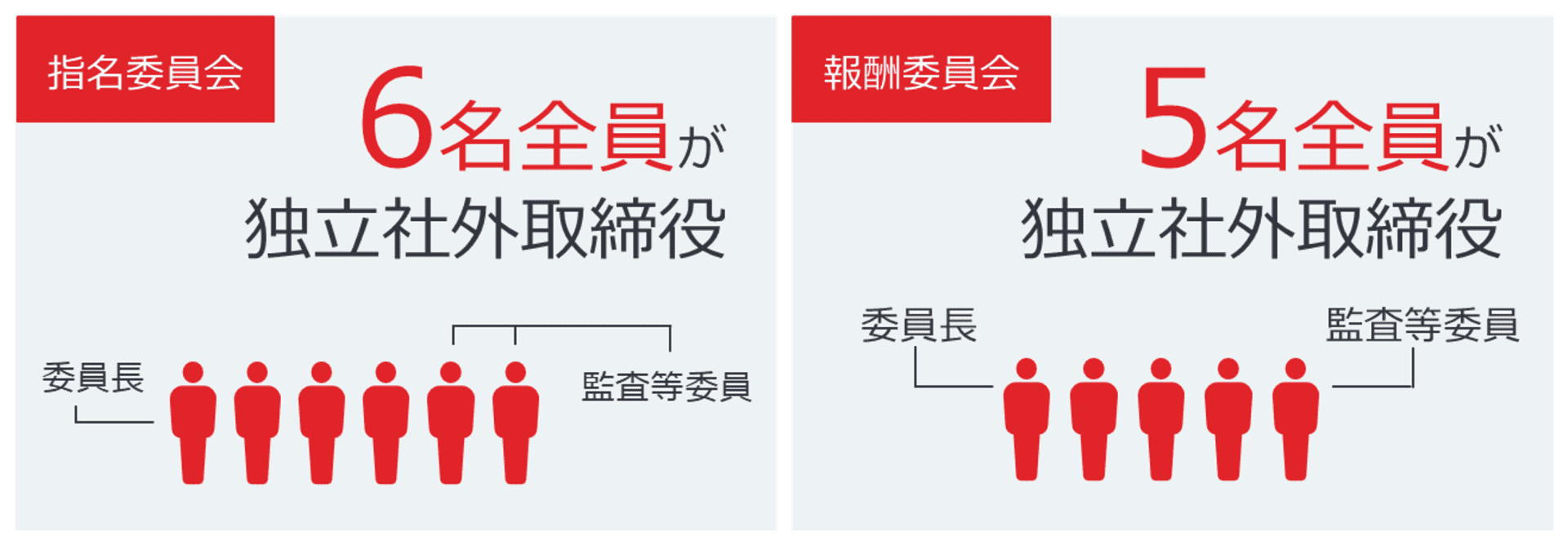 指名委員会と報酬委員会は全員が独立社外取締役で構成されています