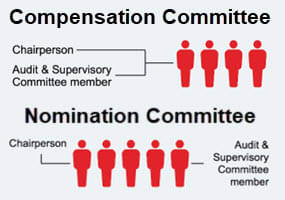 Compensation committee consists out of four members. One chairperson and three audit and supervisory members. Nomination committee consists out of five members. One chairperson and four audit and supervisory members.