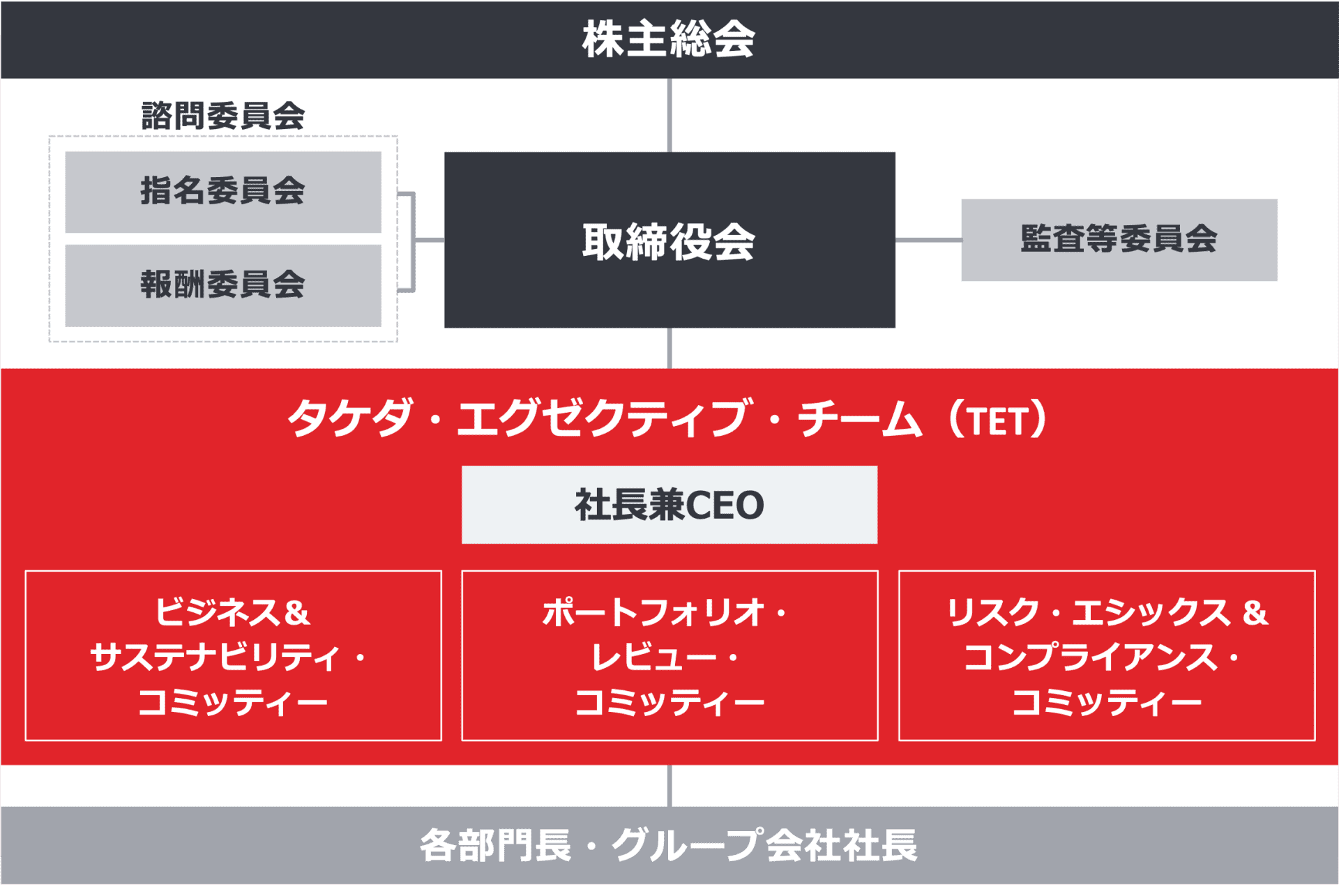 ガバナンス体制の概要図（簡易版）