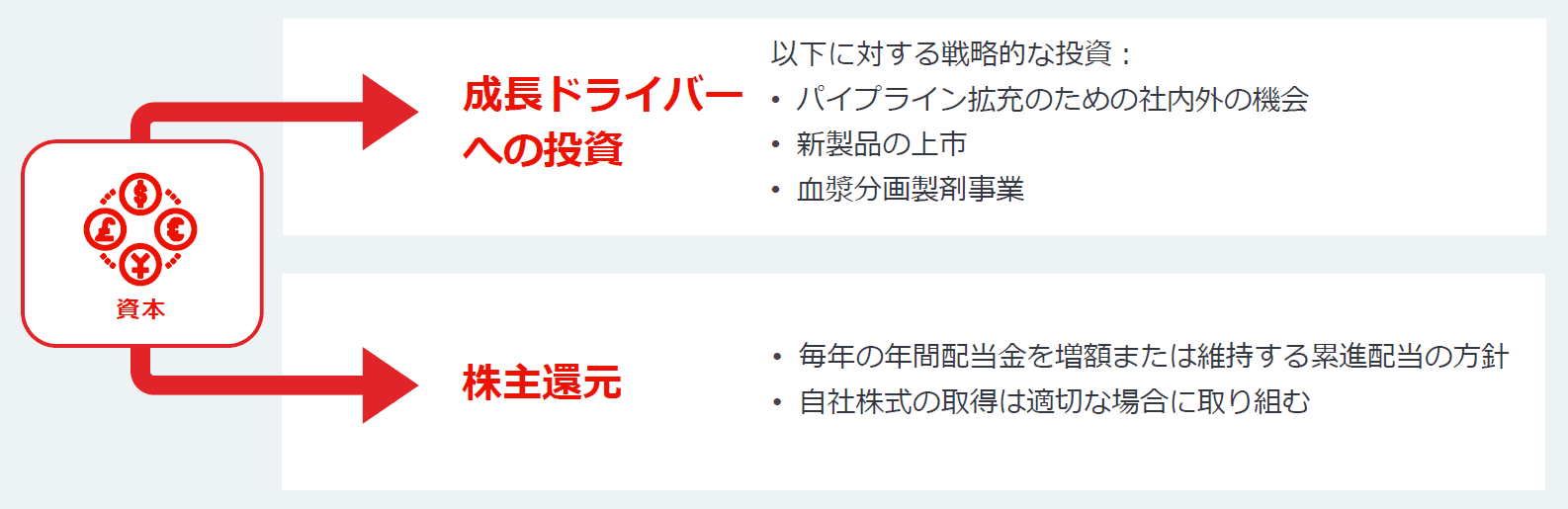 資本配分に関する基本方針を示しています。当社は、革新的な医薬品を創出し続けるという「私たちが目指す未来」（ビジョン）に基づき、堅実な投資適格格付を維持することを重視しながら、患者さんに持続的な価値を、株主には魅力的なリターンを提供できるよう資本を配分してまいります。 当社の資本配分に関する基本方針は、「成長ドライバーへの投資」と「株主還元」です。「成長ドライバーへの投資」では、パイプライン強化のための社内外における投資機会、新製品の上市、血漿分画製剤事業に対して戦略的な投資を行ってまいります。また、「株主還元」においては、毎年の年間配当金を増額または維持する累進配当の方針を採用し、自己株式の取得については適切な場合に取り組んでまいります。