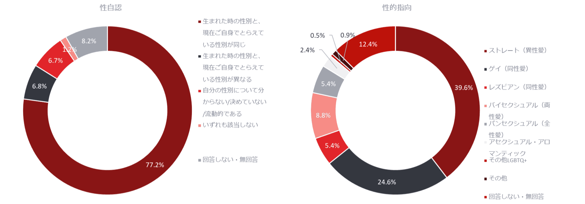 性自認・性的指向