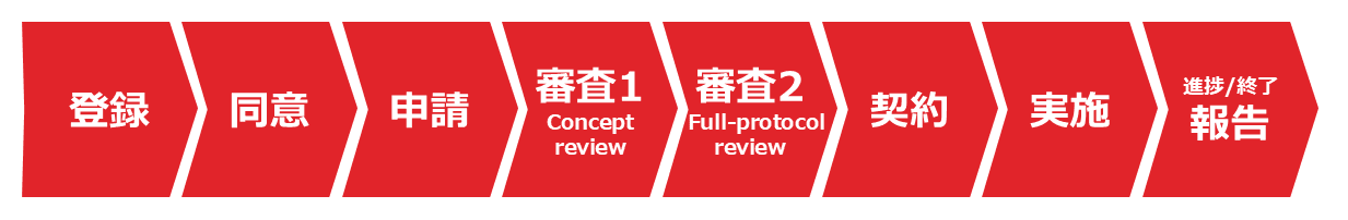登録⇒同意⇒申請⇒審査1(Concept review)⇒審査2(Full-protocol review)⇒契約⇒実施⇒報告(進捗/終了)
