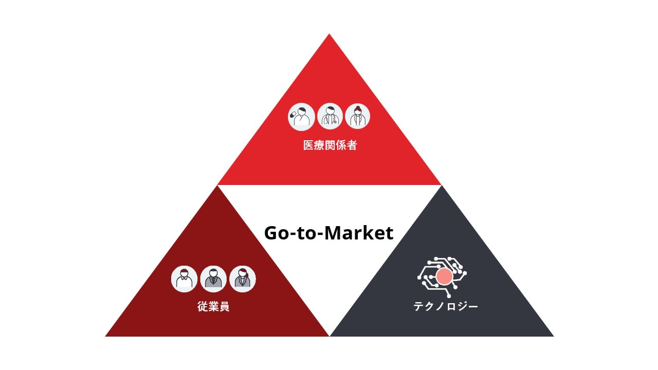 三角形の図で中央に『Go-to-Market』。上に患者さん・医療関係者、左に従業員、右にテクノロジーを示すアイコン