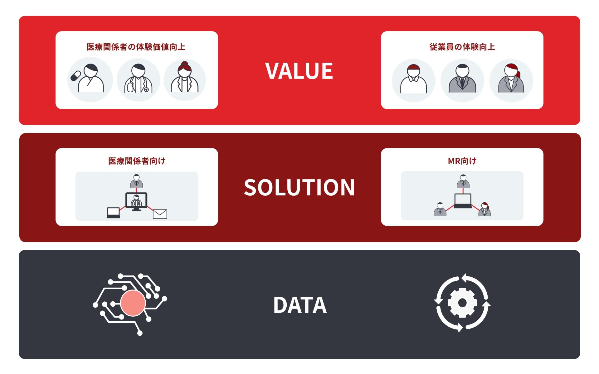3段で構成された図。上段は赤色背景でVALUEと表示され、医療関係者の体験価値向上、従業員の体験向上を示すアイコン。中段は濃赤色背景でSOLUTIONと表示され、医療関係者向け、MR向けを示すアイコン。下段は黒色背景でDATAと表示され、回路図と歯車のアイコン。