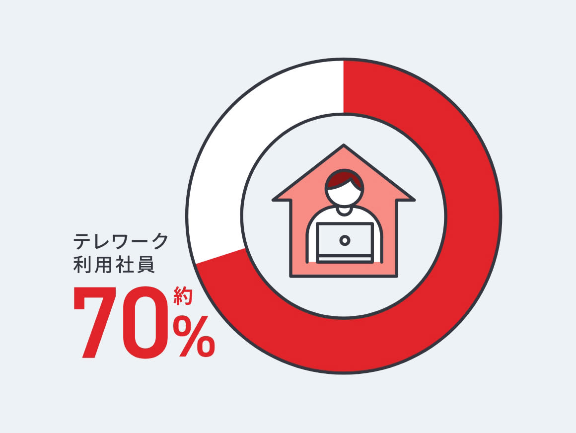 社員の約70％がテレワークを実施