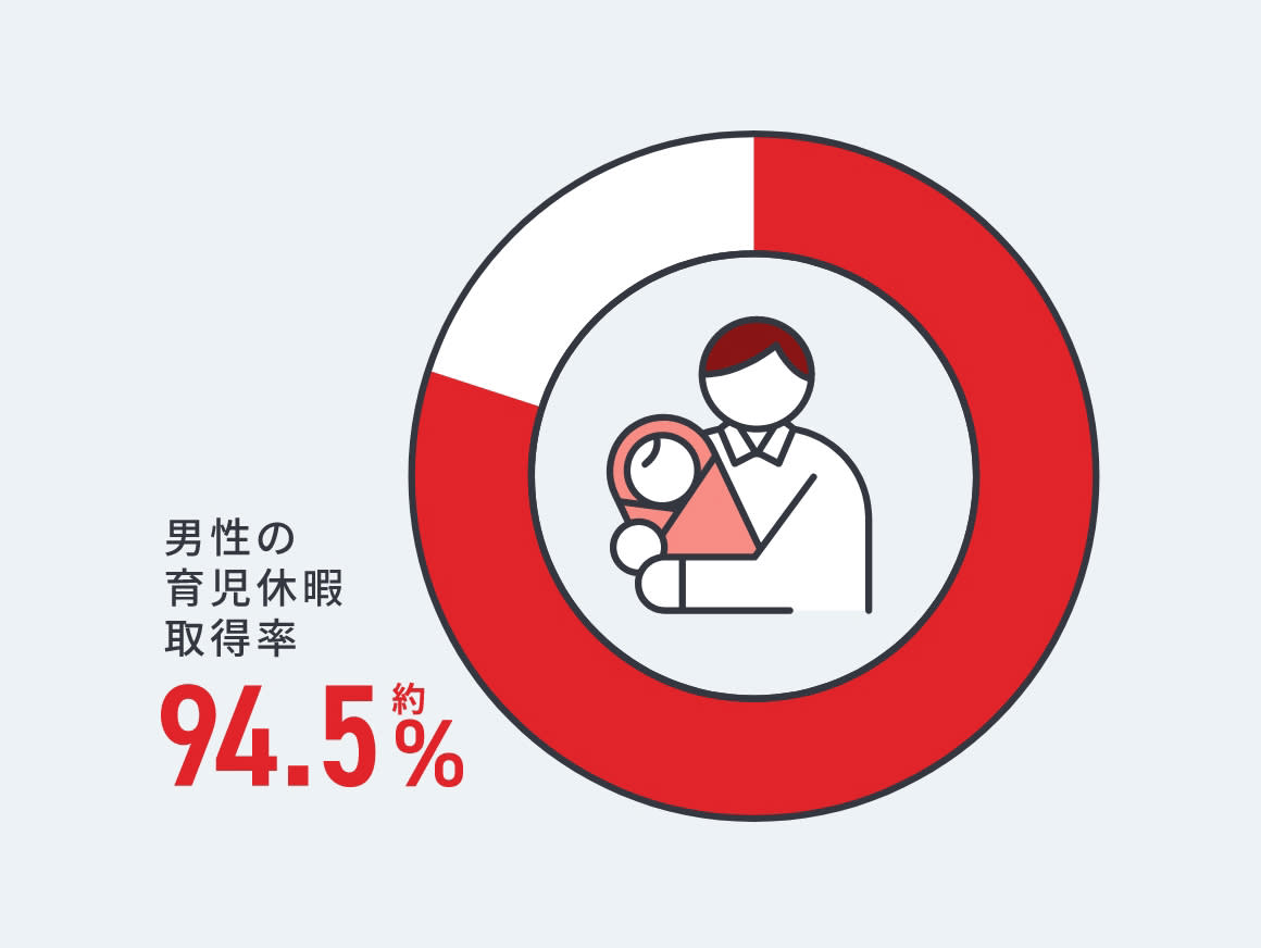 約94.5%の男性が育児休暇を取る会社