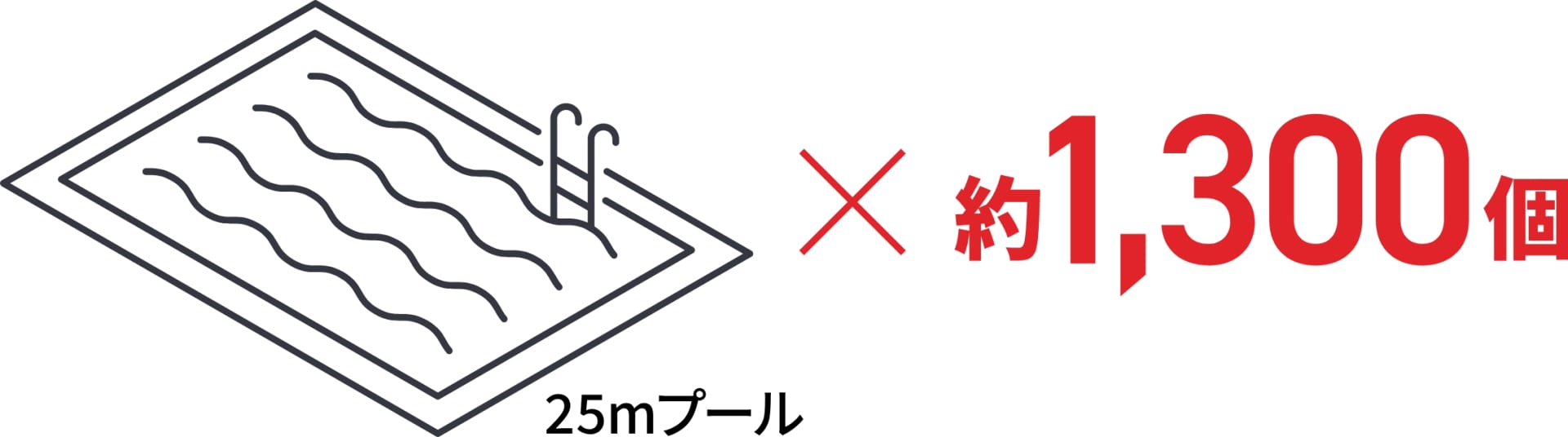 25mプールで約1,300個分