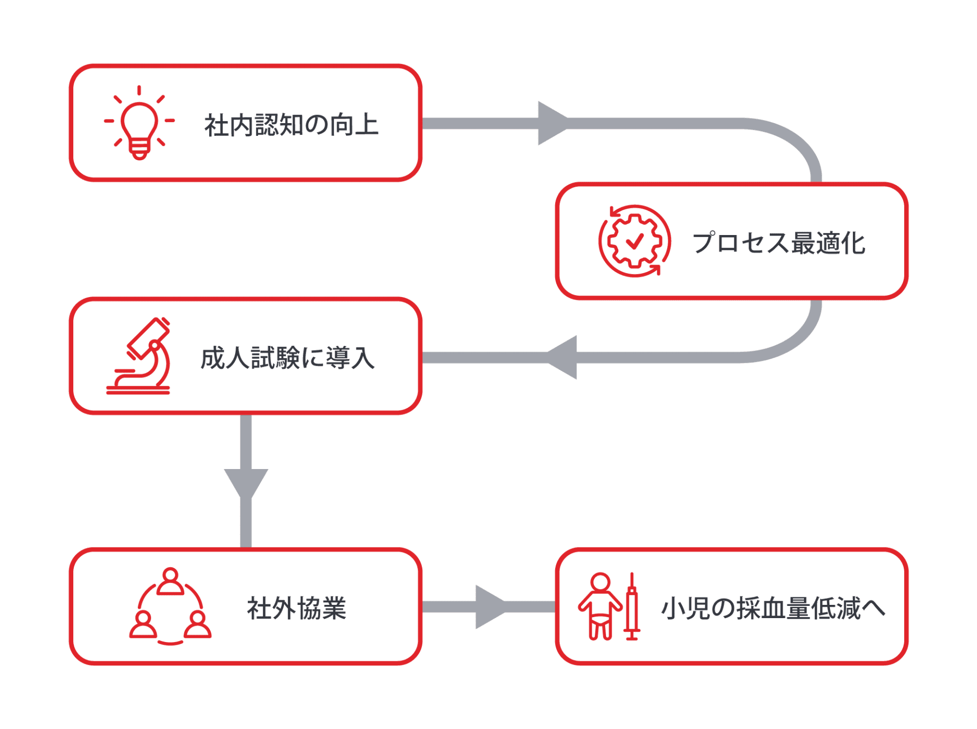 IMPACTプロジェクトのロードマップ。プロジェクトの社内認知向上から始め、採血量低減のプロセスを最適化。成人治験での導入を経て、社外パートナーと協業しながら、小児治験での採血量低減を目指す。