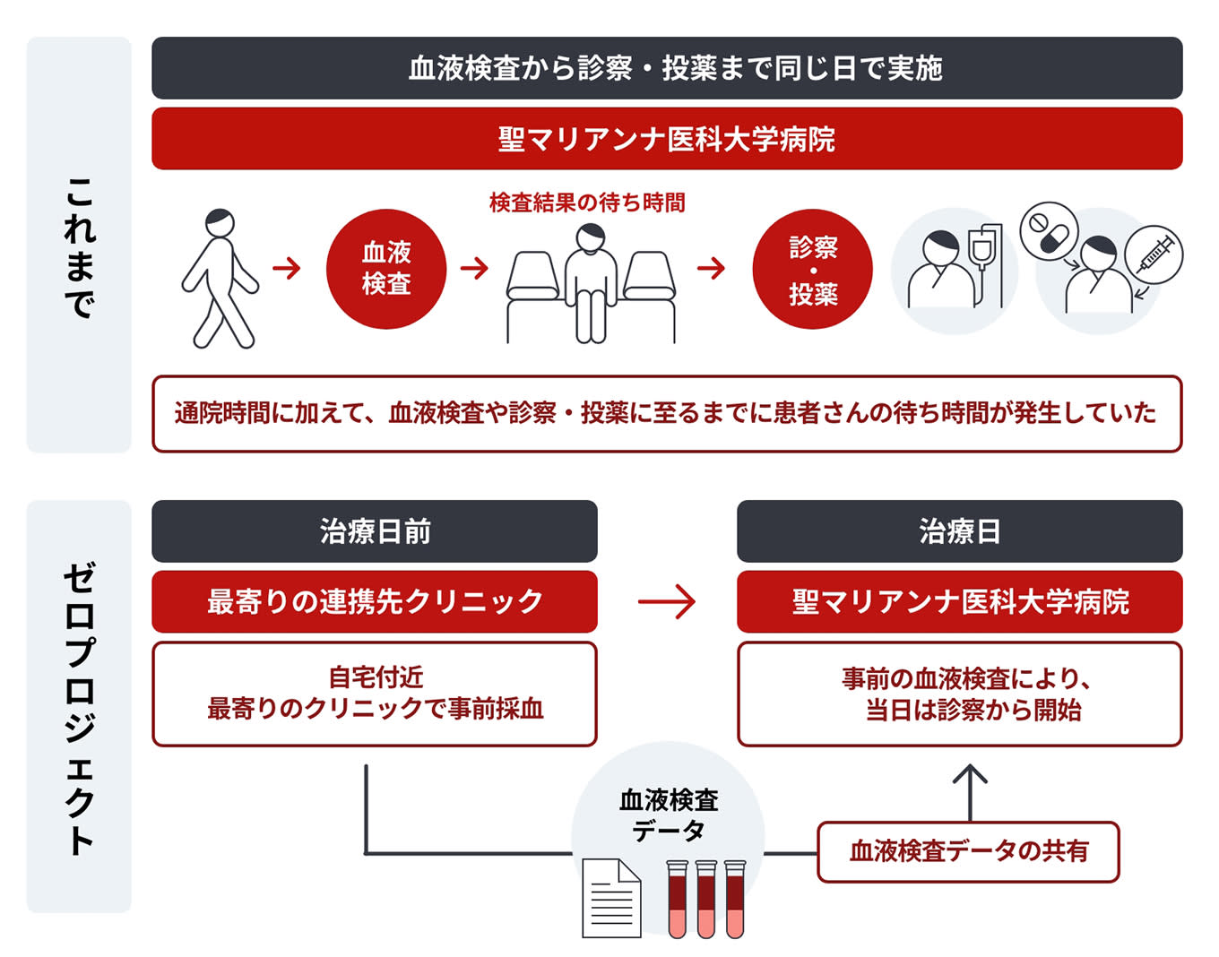 これまでは血液検査から診察・投薬まで同じ日で実施、大学病院への通院時間に加えて、血液検査や診察・投薬に至るまでに患者さんの待ち時間が発生していた。ゼロプロジェクトでは、治療日前に自宅付近の最寄りのクリニックで事前採血を行い、血液検査データを大学病院に共有することで、当日は診察から開始することができる。
