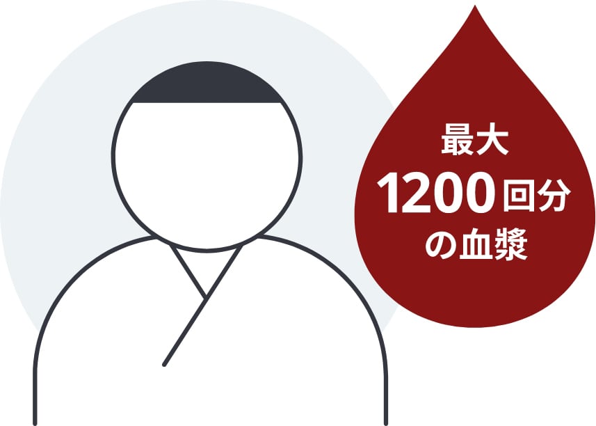 1人の患者さんを1年間治療するためには、最大で献血1,200回分の血漿が必要