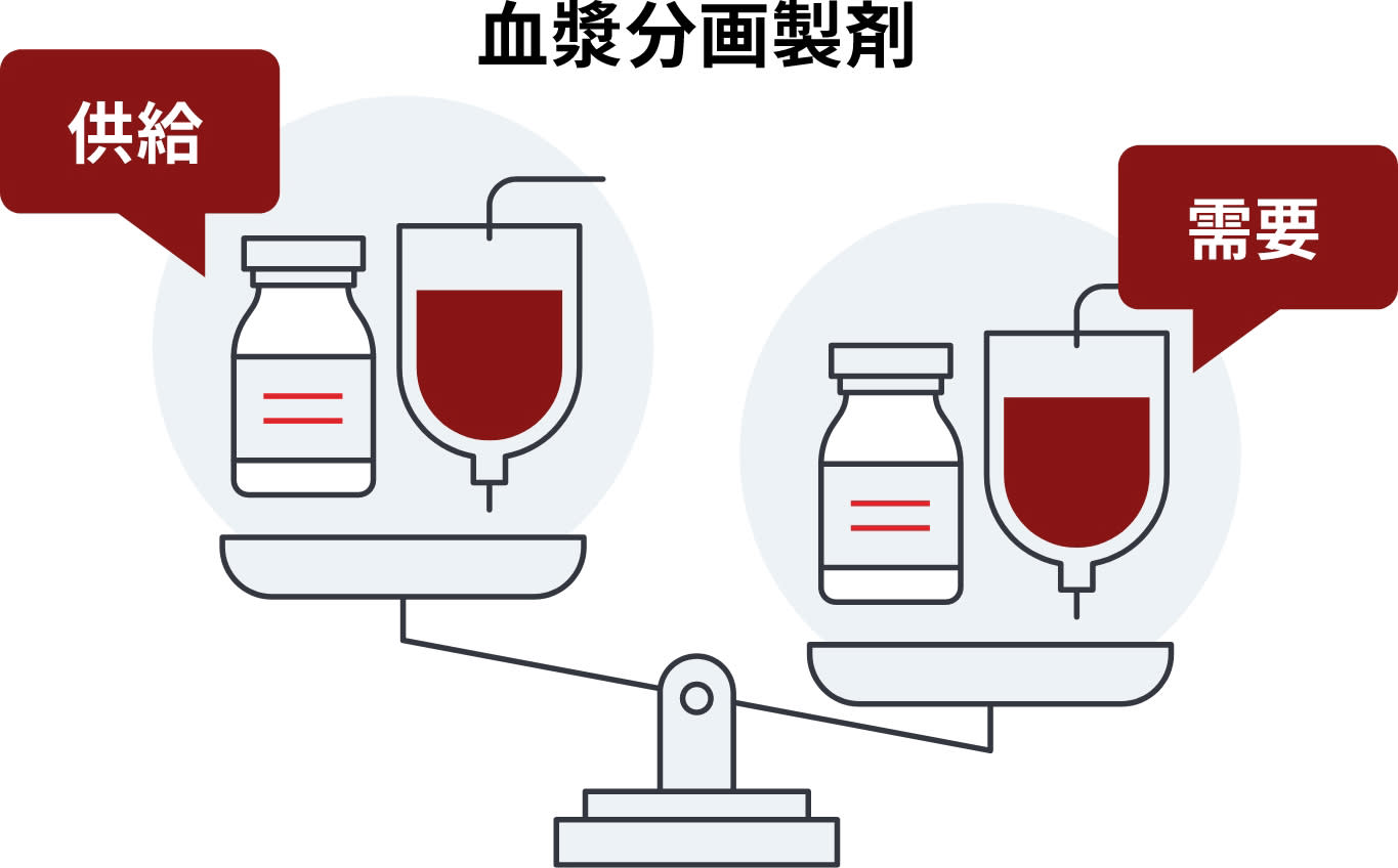 血漿分画製剤の需給バランスが取れていない状態