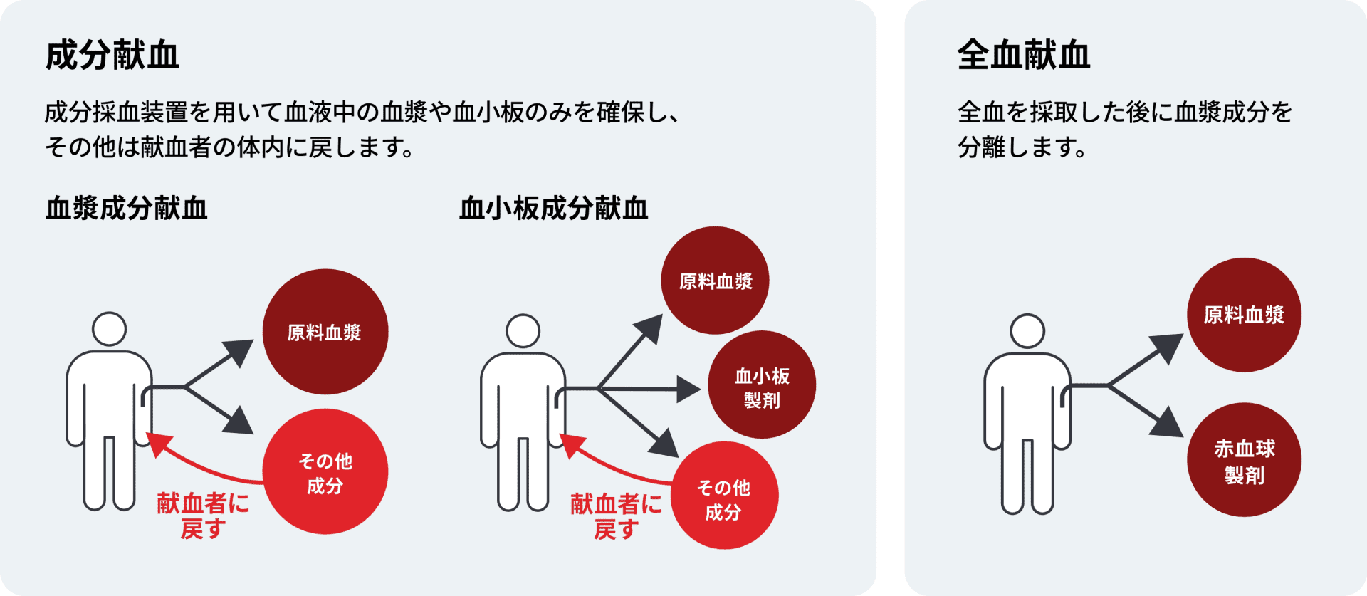 成分献血。成分採血装置を用いて血液中の血漿や血小板のみを確保し、その他は献血者の体内に戻します。全血献血。全血を採取した後に血漿成分を分離します。