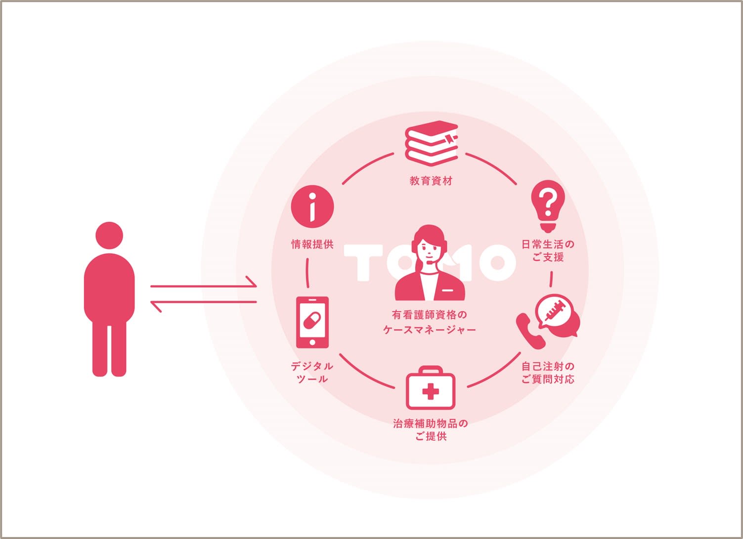 患者サポートプログラム「TOMO®」における「デジタル廃棄ボックス」の