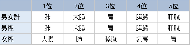 2022年がん死亡数の順位