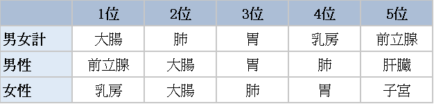 2019年がん罹患数の順位
