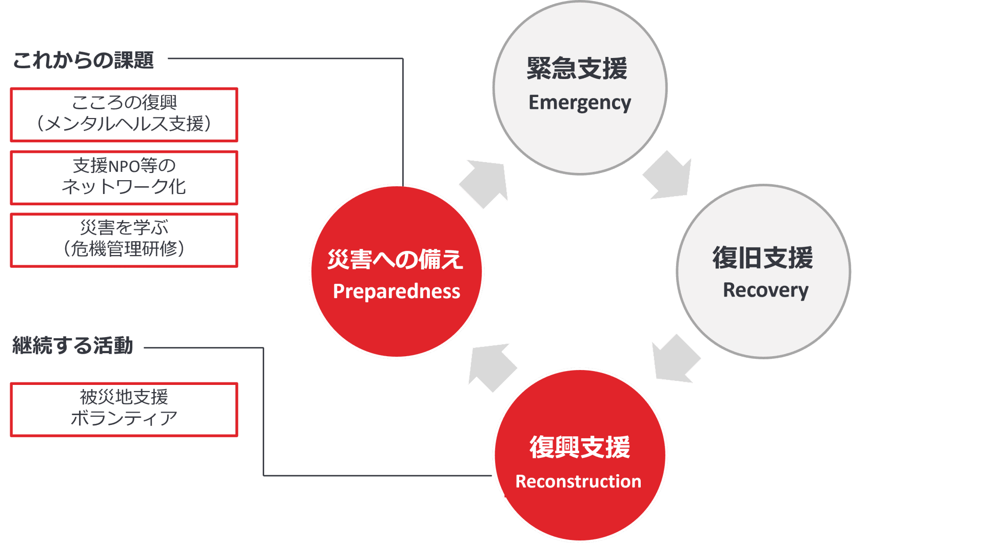 災害支援活動の方向性