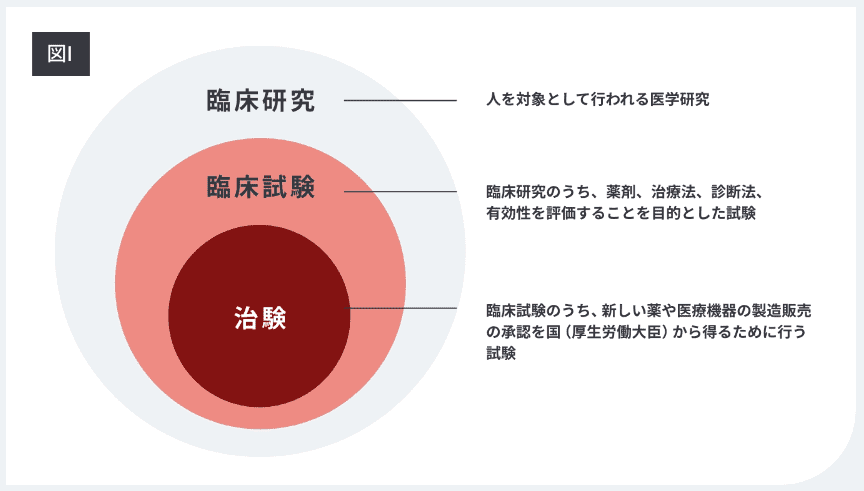 治験の説明図