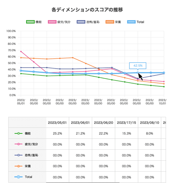 グラフ化されたQOLの時系列変化