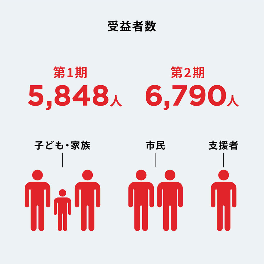武田薬品のインフォグラフィック。子供の健康と福祉に関するプログラムの概要を示しています。