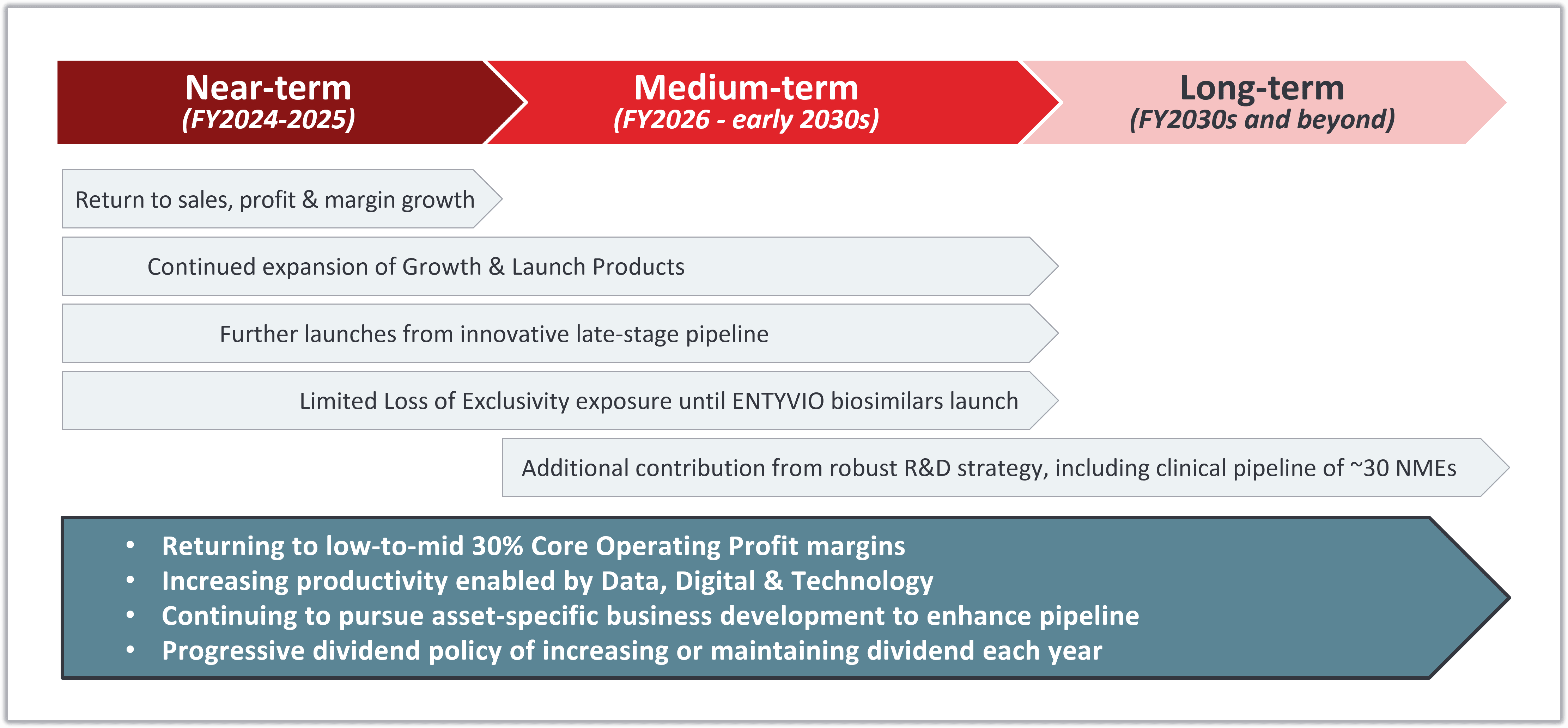 A timeline showing our near-, mid- and long-term growth outlook. We expect limited loss-of-exclusivity exposure until the launch of ENTYVIO biosimilars, which could be as late as 2032. We expect that the momentum from our Growth & Launch Products, coupled with new launches from our pipeline, will return us to growth in the near term and form the cornerstone of our future growth profile. As we look to the future, we remain committed to returning to a Core Operating Profit margin in the low-to-mid 30%, supported by productivity improvements driven by data, digital and technology. We also expect additional contribution from our robust R\&D strategy, including clinical pipeline of \~40 NMEs.