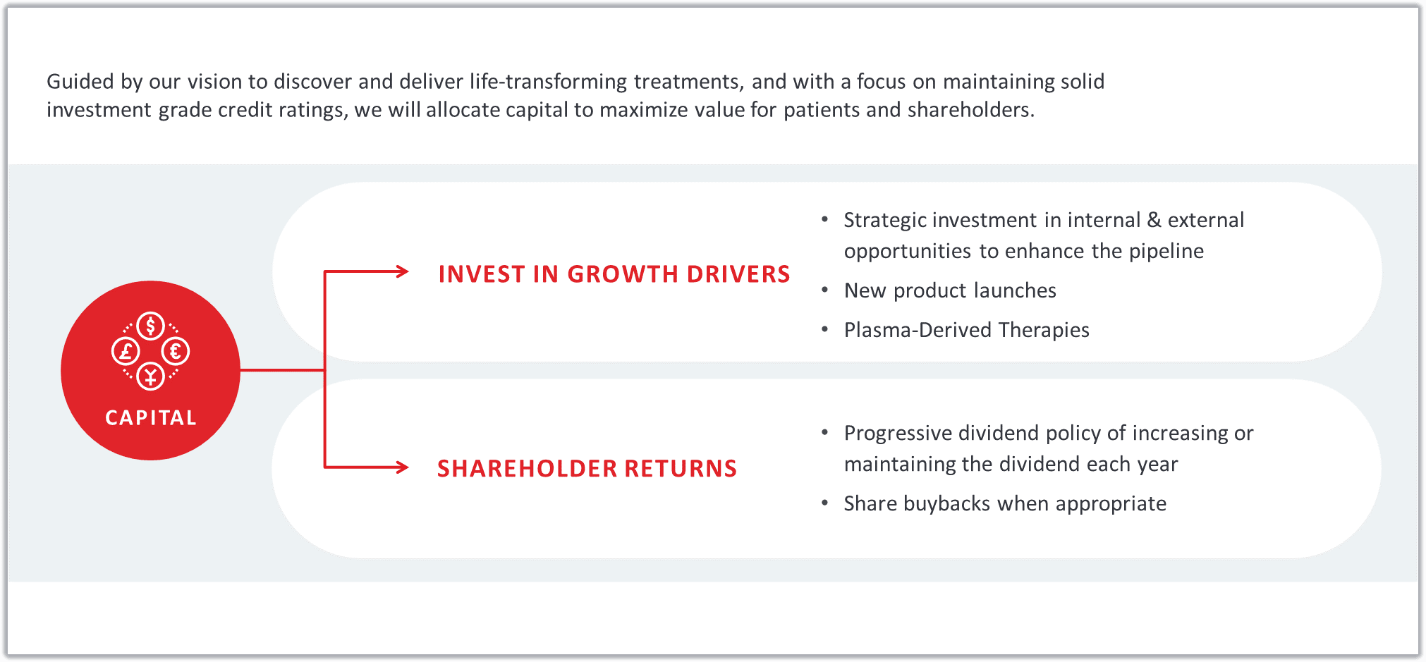A diagram showing our capital allocation policy. Guided by our vision to discover and deliver life-transforming treatments, and with a focus on maintaining solid investment grade credit ratings, we will allocate capital to maximize value for patients and shareholders. Takeda's policy in the allocation of capital is as follows. Invest in growth drivers, which includes strategic investment in internal and external opportunities to enhance the pipeline, new product launches and Plasma-Derived Therapies. And shareholder returns, which includes our progressive dividend policy of increasing or maintaining the dividend each year and share buybacks when appropriate.