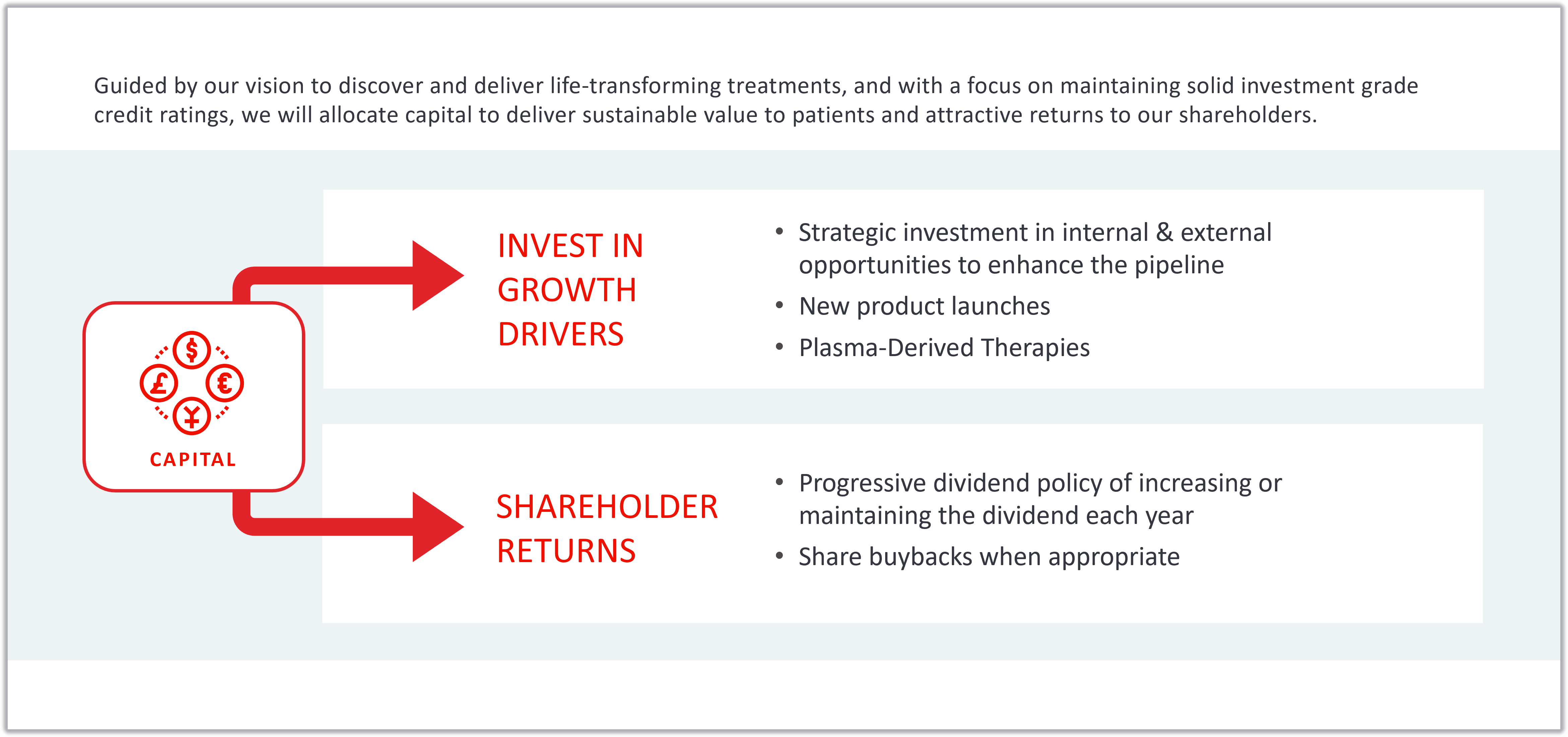 A diagram showing our capital allocation policy. Guided by our vision to discover and deliver life-transforming treatments, and with a focus on maintaining solid investment grade credit ratings, we will allocate capital to deliver sustainable value to patients and attractive returns to our shareholders. 
Takeda's policy in the allocation of capital is as follows. Invest in growth drivers, which includes strategic investment in internal and external opportunities to enhance the pipeline, new product launches and Plasma-Derived Therapies. And shareholder returns, which includes our progressive dividend policy of increasing or maintaining the dividend each year and share buybacks when appropriate.