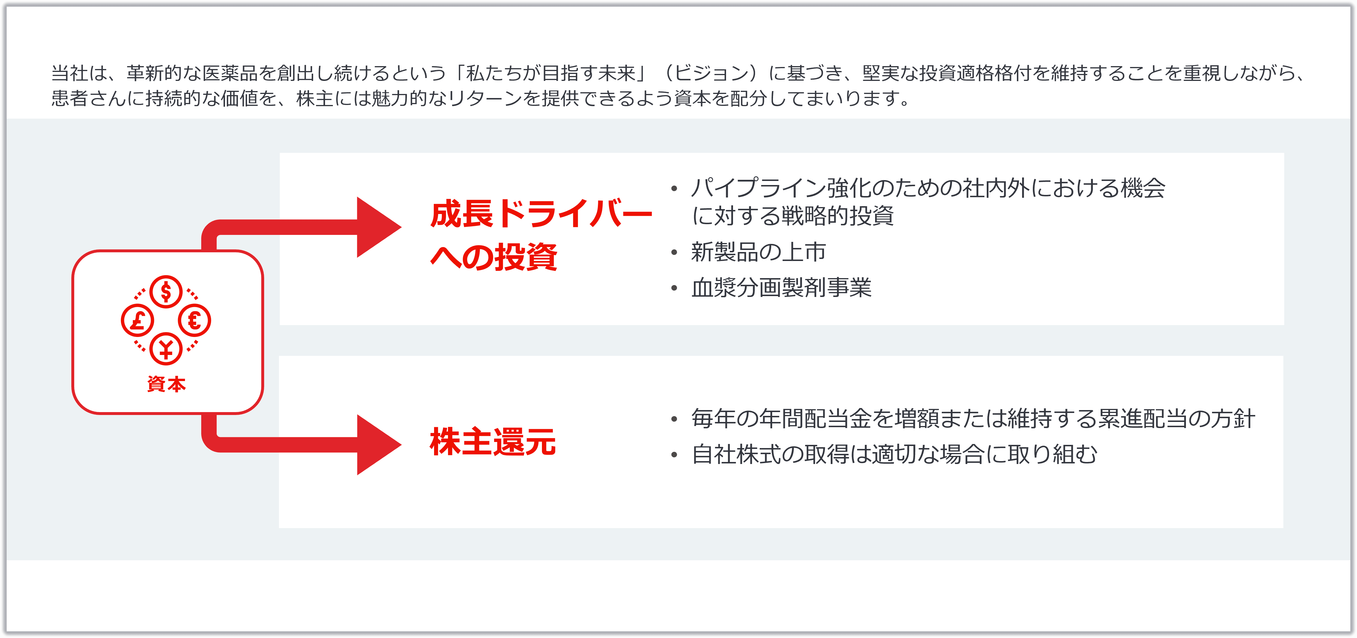 資本配分に関する基本方針を示しています。当社は、革新的な医薬品を創出し続けるという「私たちが目指す未来」（ビジョン）に基づき、堅実な投資適格格付を維持することを重視しながら、患者さんに持続的な価値を、株主には魅力的なリターンを提供できるよう資本を配分してまいります。 当社の資本配分に関する基本方針は、「成長ドライバーへの投資」と「株主還元」です。「成長ドライバーへの投資」では、パイプライン強化のための社内外における投資機会、新製品の上市、血漿分画製剤事業に対して戦略的な投資を行ってまいります。また、「株主還元」においては、毎年の年間配当金を増額または維持する累進配当の方針を採用し、自己株式の取得については適切な場合に取り組んでまいります。