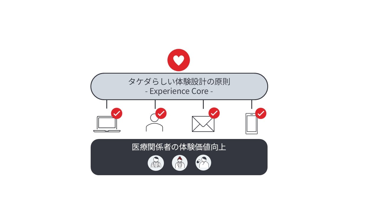 タケダらしい体験設計の原則「Experience Core」が各接点を支え、医療関係者の体験価値向上につながることを示す図。