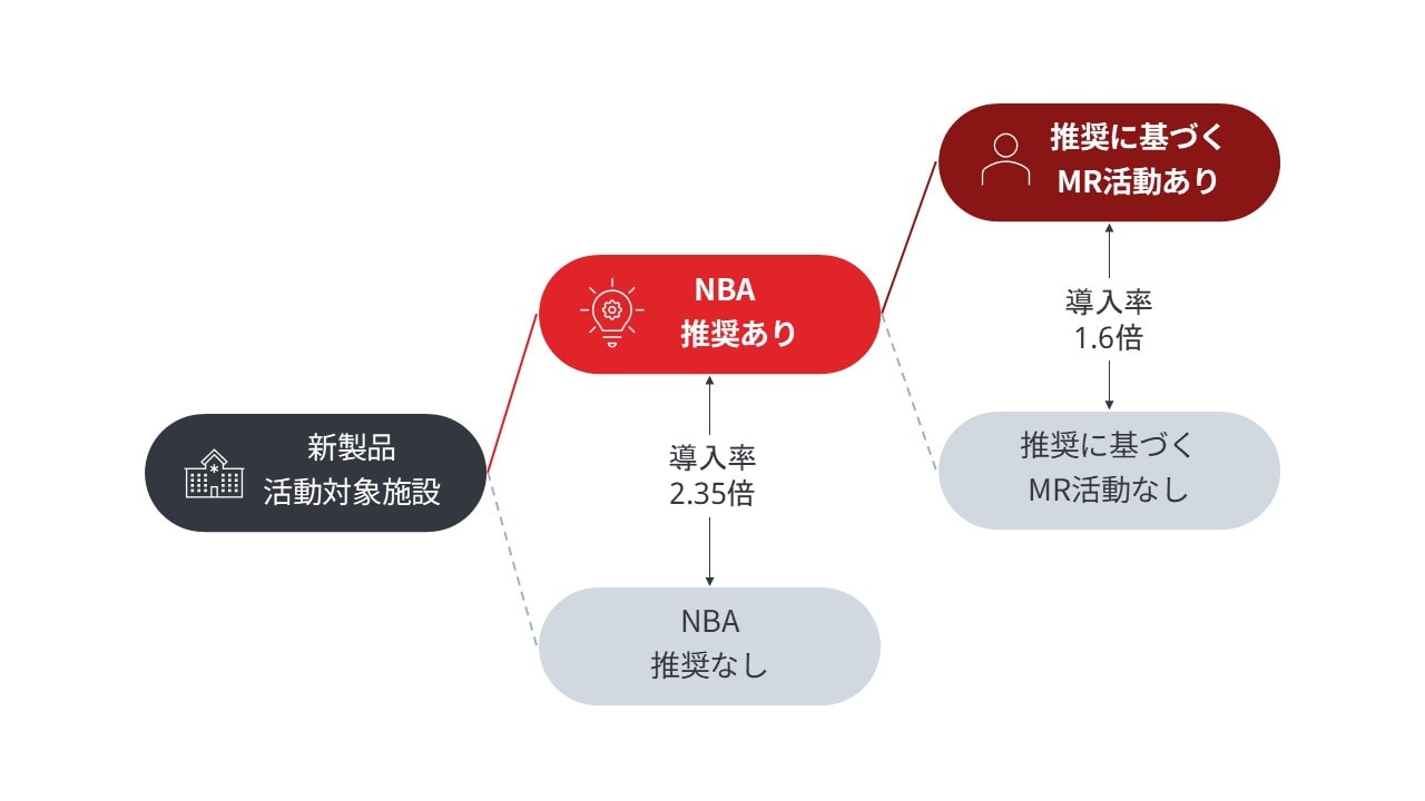新製品活動対象施設で、NBA推奨ありは導入率が2.35倍高く、推奨に基づくMR活動ありは1.6倍高いことを示す図。