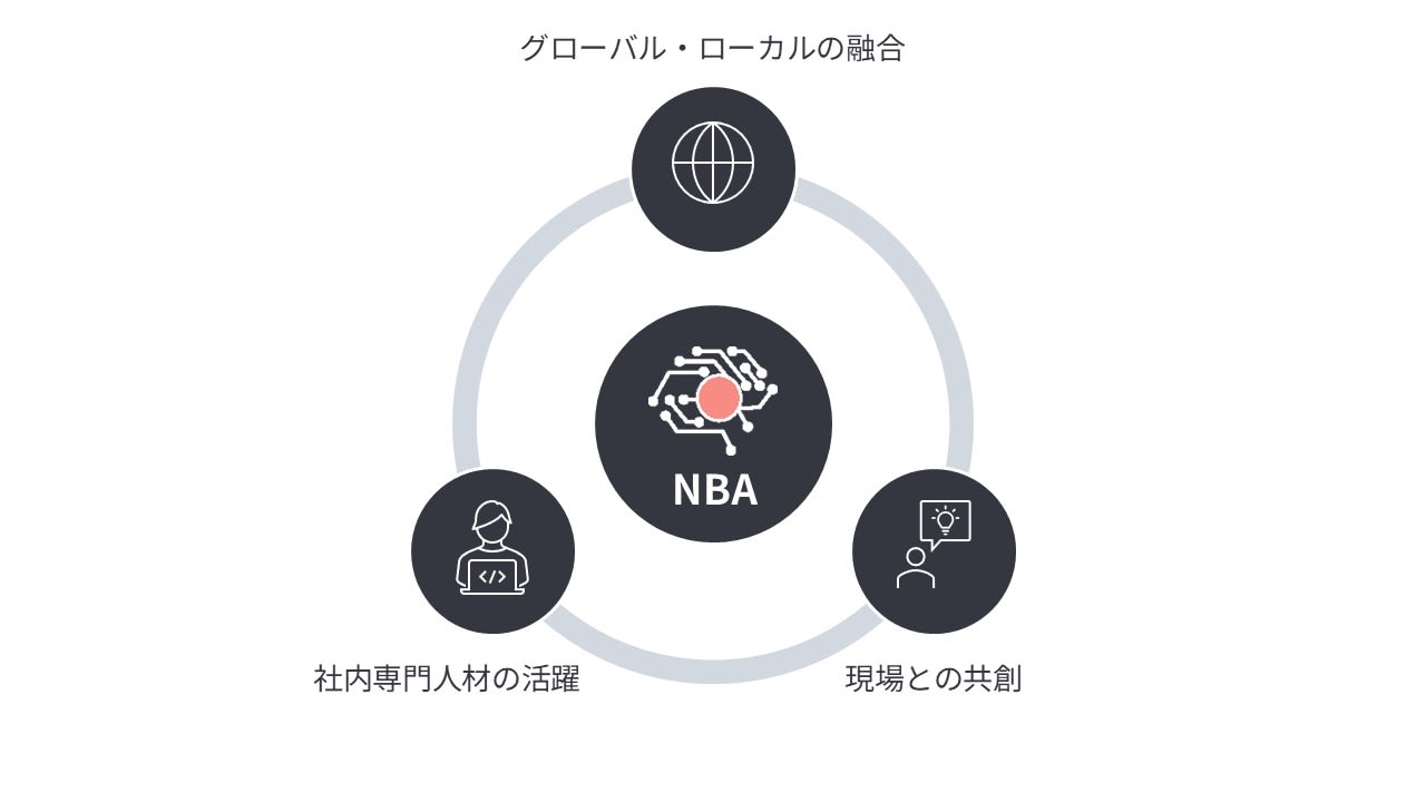 NBAを中心に、グローバル・ローカルの融合、社内専門人材の活躍、現場との共創が価値創出を支えることを示す図。