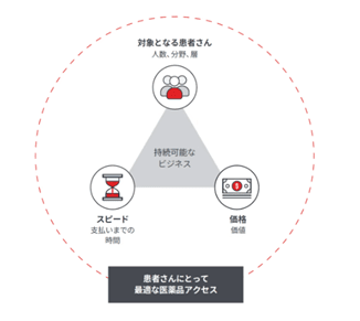 患者さんにとって最適な医薬品アクセスの概要図