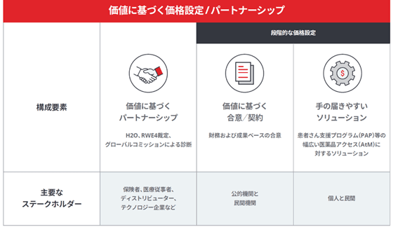 価値に基づく価格設定/パートナーシップの概要図