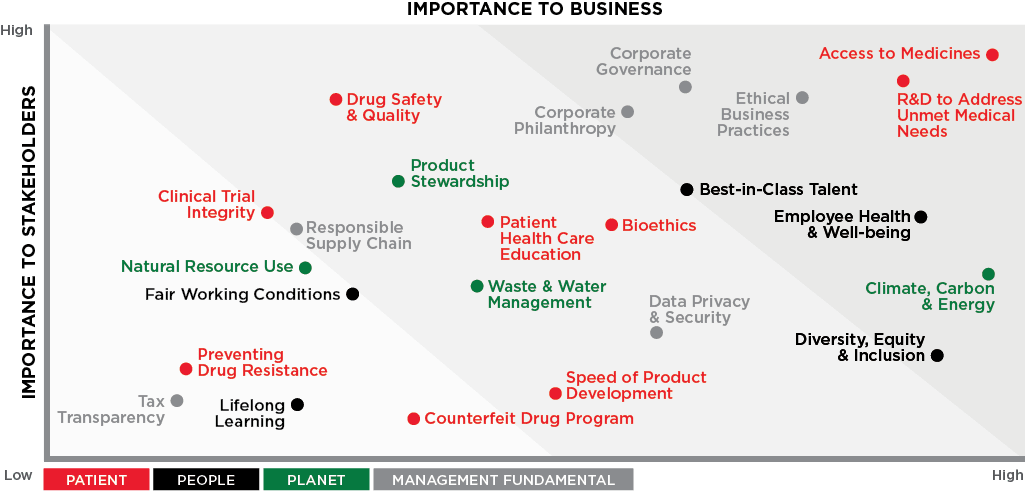 Materiality chart