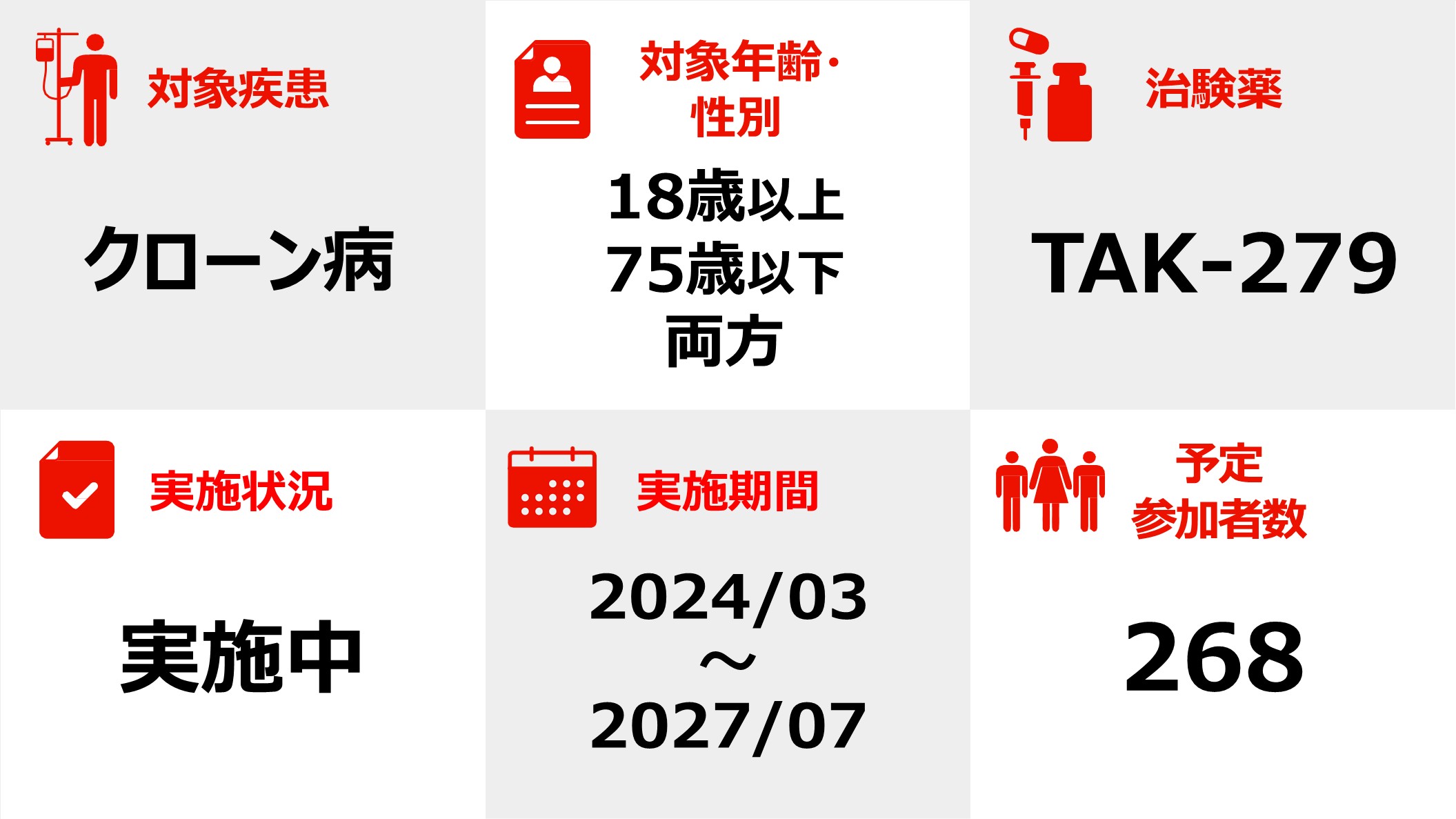 クローン病に対するTAK-279の第2相試験