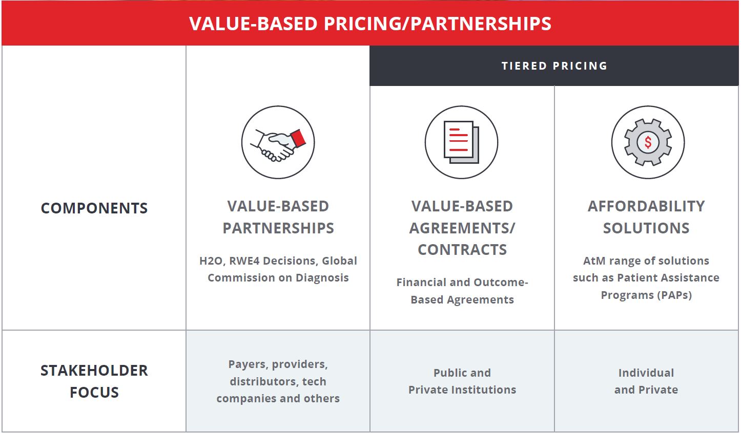 value based pricing and partnerships