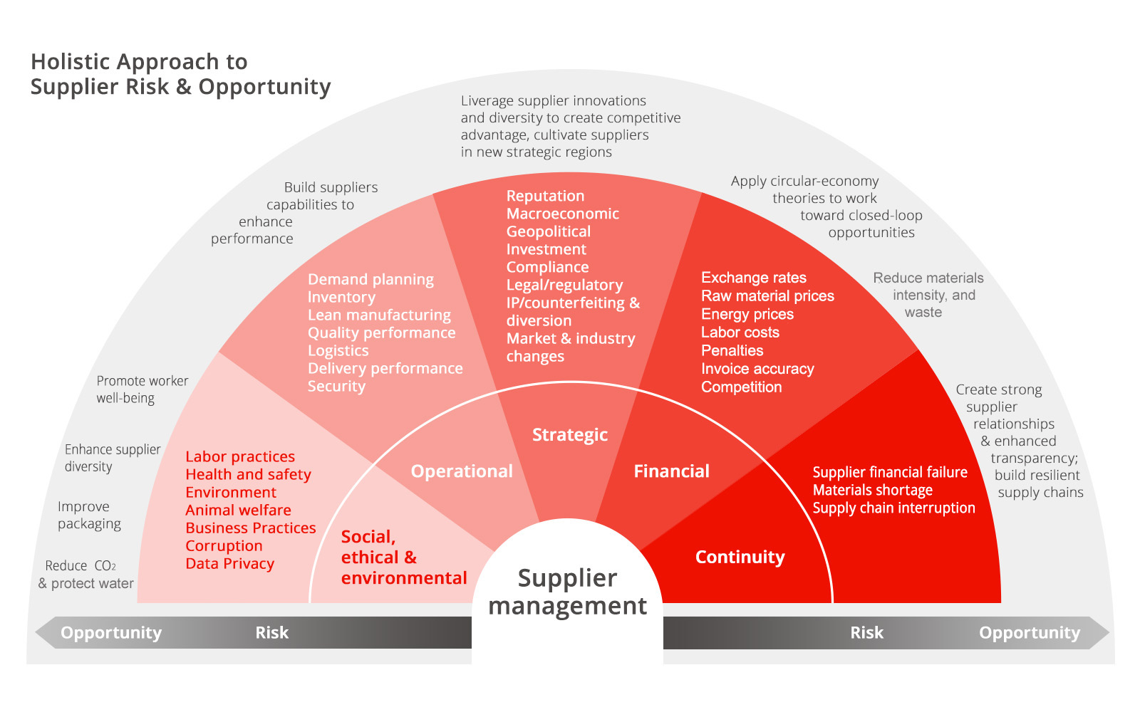 Off chain opportunities will be disabled. Supply chain risk management. risk opportunity. supply risk. supply chain картинки.